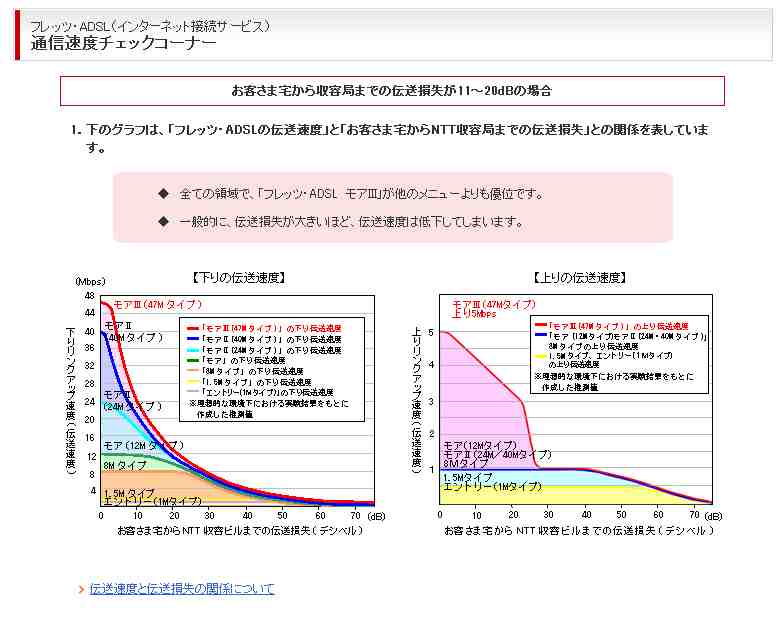 NTT線路情報グラフ